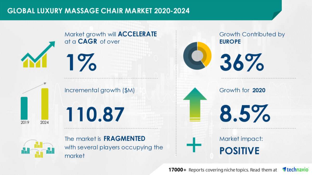 Phân tích thị trường ghế massage – Tiềm năng thị trường?